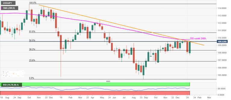 USD/JPY Technical Analysis: Weekly close beyond 109.70/75 will be a call to bulls